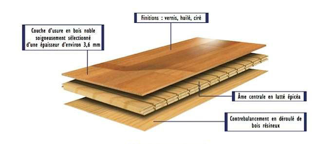 Parquet massif ou contrecollé